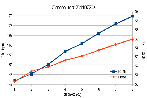 コンコーニテストのグラフ 7 月 20 日その１で、多分正しくない合成の仕方